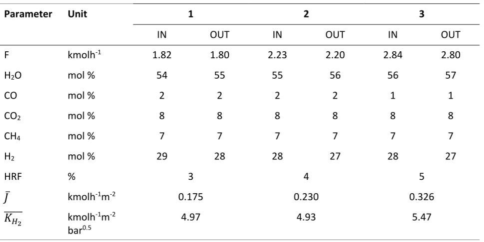 Table 5 - Experimental tests: mean composition and operative conditions of M-03. 