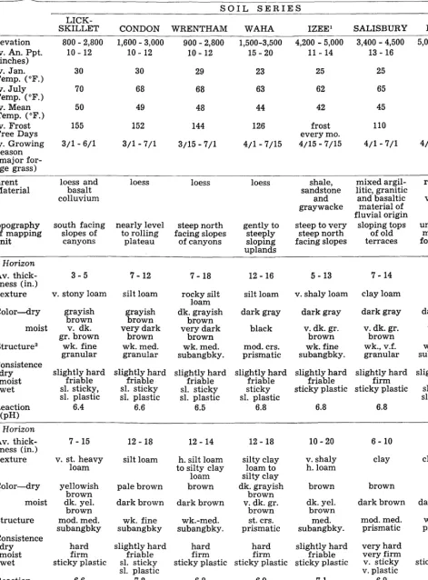 Table 1. Some characferisfics and qualifies of soils cited. 