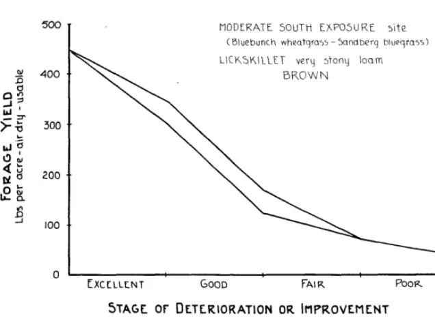 FIGURE 1. Typical yield-behavior curve representing the average amount and variation in forage yield that can be expected from a range site according to range condition class