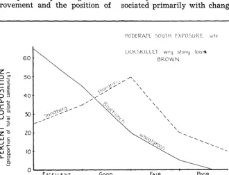 FIGURE 2. Typical behavior of two major plants, composition-wise, as the plant community of a range site changes according to range condition class under cattle use