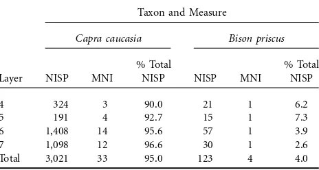 Table 4. Relative Frequencies of Caucasian Tur and SteppeBison from Layer 4 (EUP) and Layers 5–7 (LMP) at Ort-vale Klde