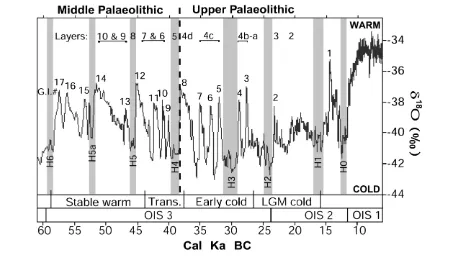 Figure 2.The Middle and Upper Palaeolithic of Ortvale Klde (Layerslinked to a calibrated BC time scale, correlations with Ortvale Klde arebased on cal BC weighted means, not the BP dates referred to throughout10–2) and proposed correlations with the Greenl