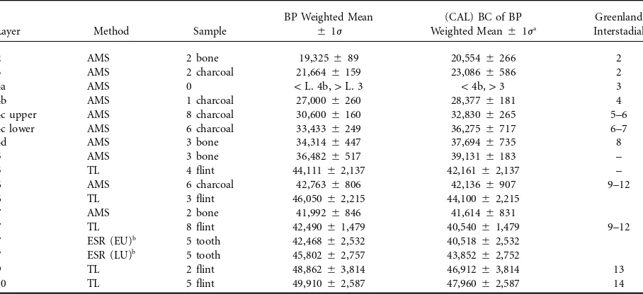 Table 2. Weighted Means for Completed AMS, TL, and ESR Samples and Preliminary Correlations with GreenlandInterstadials
