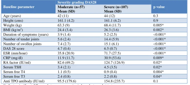 Table 2: Comparison of baseline parameters between participants with moderate and severe disease activity