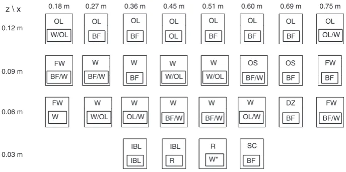 Figure 9.A comparison of the classification of dune flow data by Venditti and Bennett (2000) (upper values and Figure 4) and that found using thevelocity-intermittency results in this study (in the lower box)
