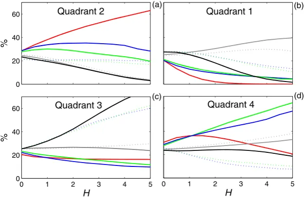 Figure 1.Analysis of velocity-intermittency-based quadrants. Results for flow over mobile gravel bedforms are shown as a solid black line