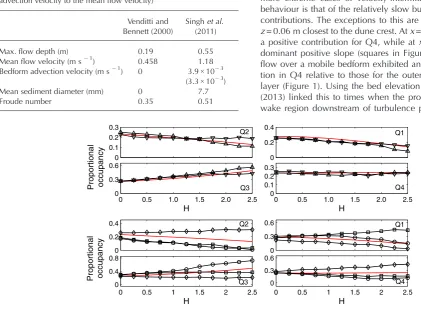 Table I.Summary information on the two experiments considered inthis study. The value in parentheses is the ratio of the bedformadvection velocity to the mean flow velocity)