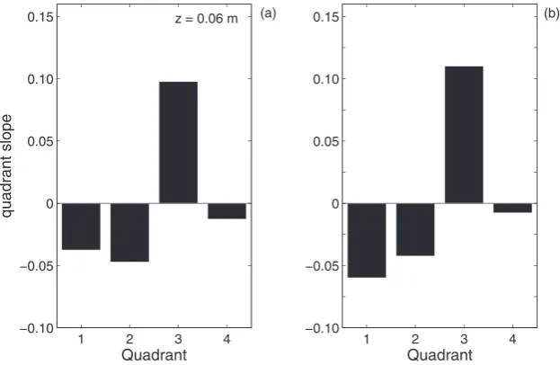 Figure 4.The slopes for the proportion of time that a quadrant is occupied against H for all 28 sites in the database from Venditti and Bennett (2000).The sampling locations are indicated in terms of x and z and each plot contains values for the slope for 