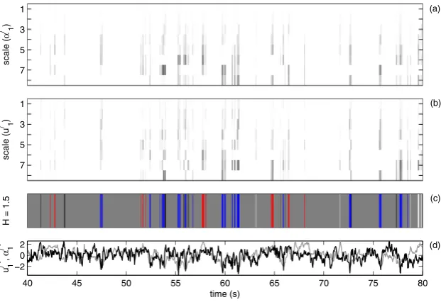 Figure 8.A wavelet and new quadrant decomposition of the velocity and Hölder exponent data at (x = 0.69 m, z = 0.09 m) with hole size Hc = 1.5.This location is position (c) in Figure 2