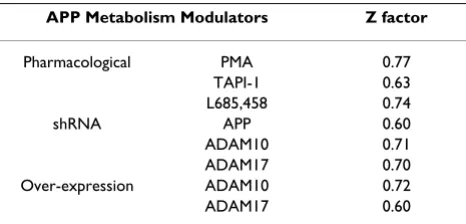 Table 1: Z-factor values