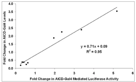 Figure 10and AICD-Gal4 levels determined by Western blot analysisCorrelation between AICD-Gal4 mediated luciferase levels Correlation between AICD-Gal4 mediated luciferase 