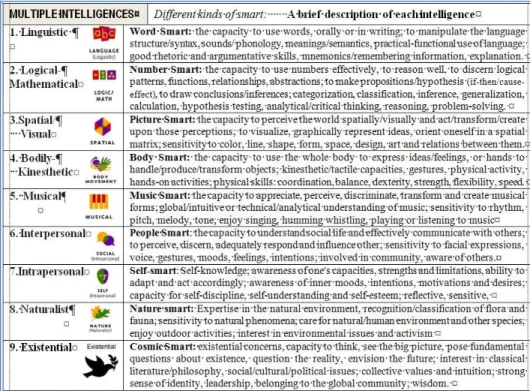 Table 1 Howard Gardner‟s Multiple Intelligences 