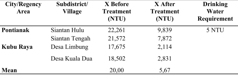 Table 2. The Average of Turbidity Level in Rain Water Before and After Treatment 