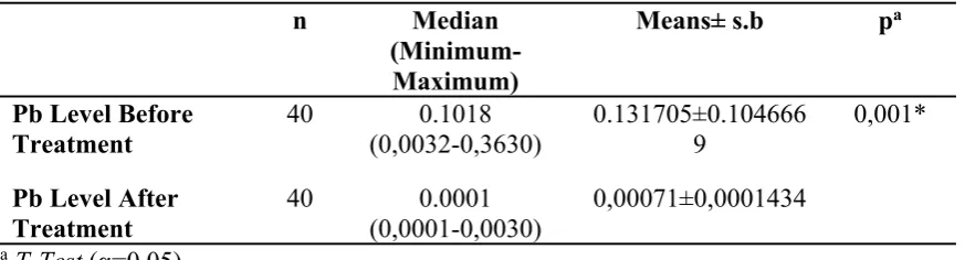 Tabel 4. Pb Level Differnces in Rain Water Before and After Treatment  