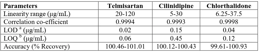 Table 4: Recovery studies of Telmisartan Cilinidipine and Chlorthalidon 