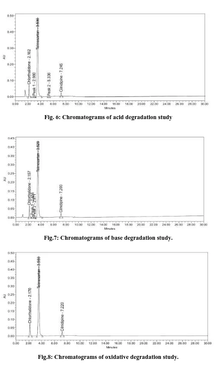 Fig.7: Chromatograms of base degradation study. 