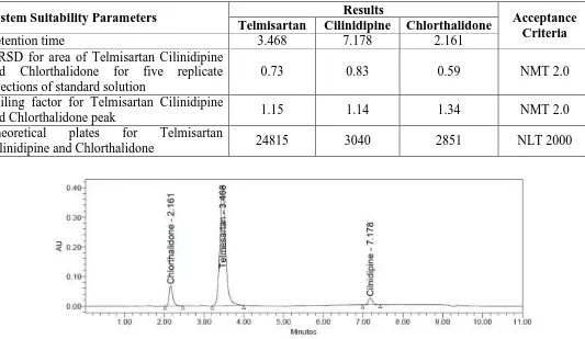 Figure 2: Optimized chromatograms for Telmisartan Cilinidipine and Chlorthalidone 