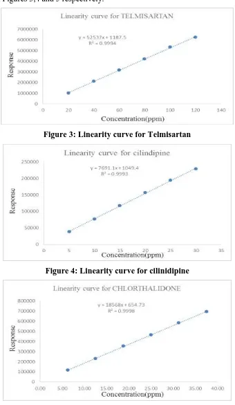 Figure 3: Linearity curve for Telmisartan 