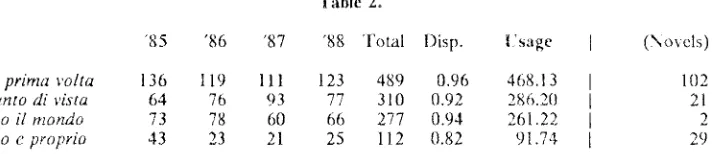 Table 2. '85 "86 '87 '88 Total 