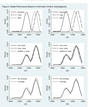 Figure 2. Model Performance Based on Information Criteria: Subcategories