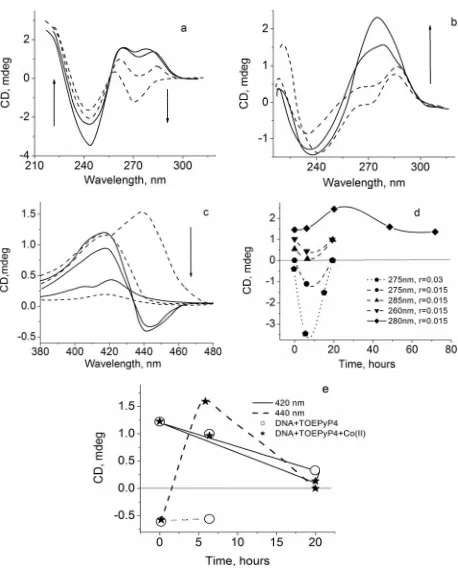 Figure 3. Dependences of CD spectra intensity on r at 285 