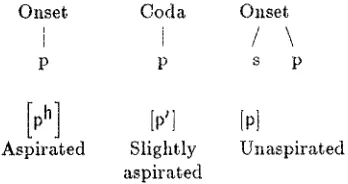 Figure 4: Declarative eharacterisation of elision 