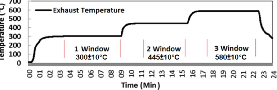 Figure 4. Exhaust Temperature profile for illustration of engine test windows. 