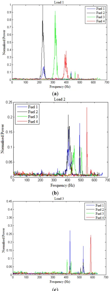 Figure 6. Comparison of normalized power spectra for different fuels for (a) Load 1,   (b) Load 2, and (c) Load 3