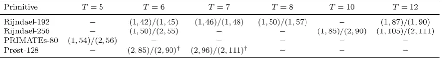Table 1. Improvements for existing AES-like primitives. An entry (ρP , BP )/(ρM, BM) gives ρ and the number of tightlyguaranteed S-boxes B in a T-round trail for the primitive (subscript P) and the modiﬁed primitive (subscript M),respectively