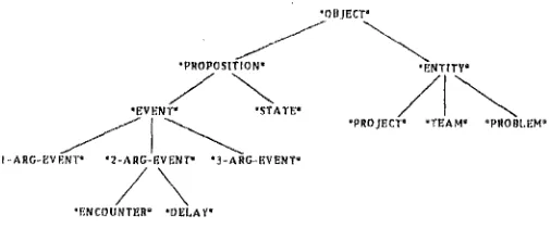 Figure 1: A part of the conceptual hierarchy 