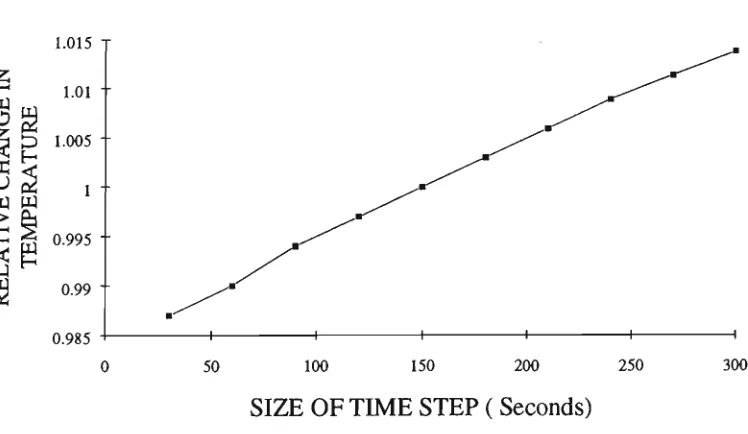 Figure 3.9: Relative change in the calculated average maximum steel temperature as a 