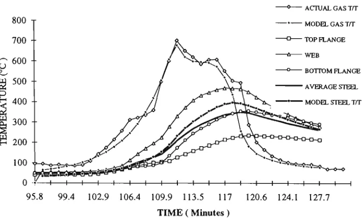 Figure 3.11: Comparison between measured steel temperatures, obtained from 