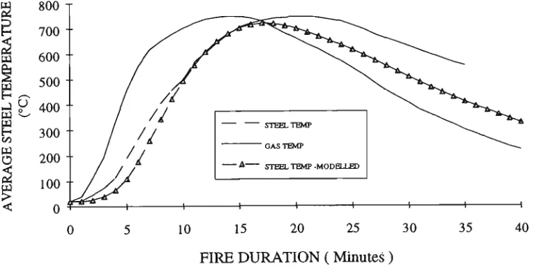 Figure 3.12: Comparison between calculated and test data of free standing column 