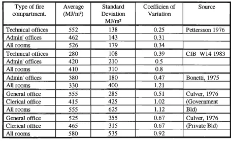 Table 2.2 — Variable fire load densities in offices, qf, per unit floor area (MJ/m2). 