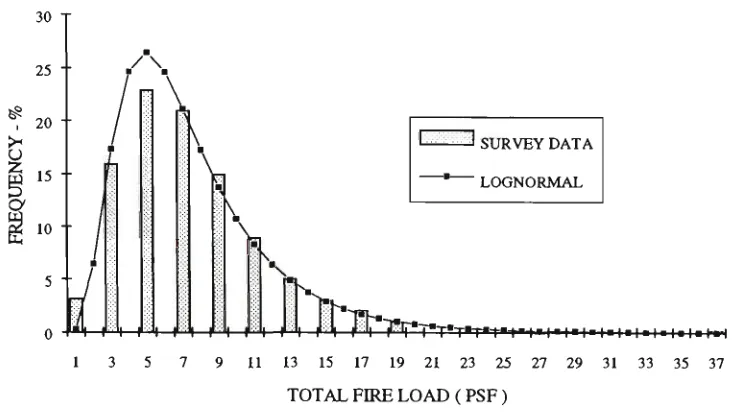 Figure 2.4: Frequency distribution of room fire load data for private office building 