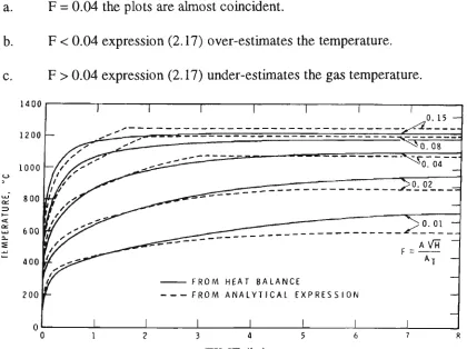 Figure 2.9: Comparison between temperature-time curves obtained by solving a heat 