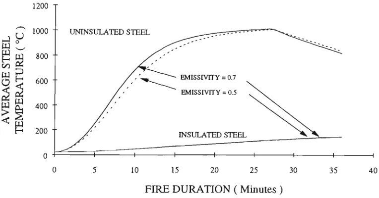 Figure 3.1 — Influence of variation in emissivity on average temperature of insulated and uninsulated steel members