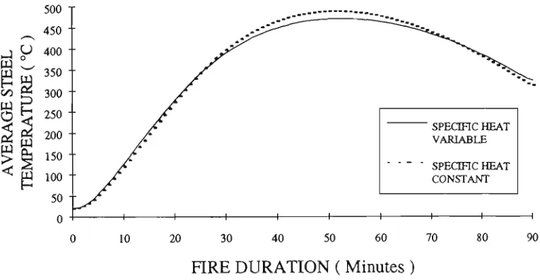 Figure 3.2: Temperature time curve of a lightly insulated steel beam calculated using 