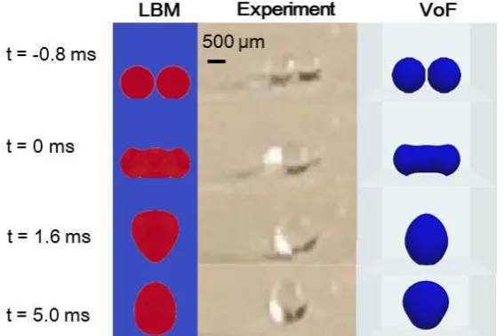 Figure 2.1Coalescence of two water droplets with radius R = 405µm and contact angle θS = 157o at various time:comparison between LBM and VoF ﬂow simulations with experimentation.