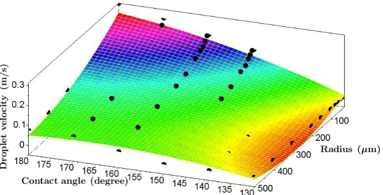 Figure 3.3Results of surface response analysis based on LBM CFD-based model of droplets jumping upon coalescence