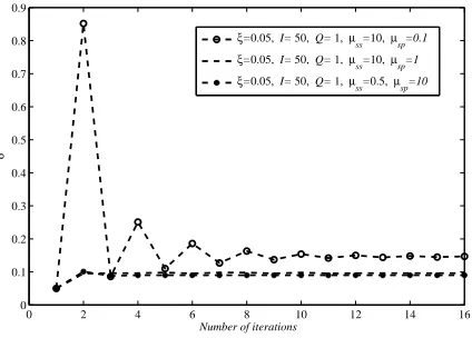 Fig. 4. Convergence of M-S scheme: Impact of µss and µsp.