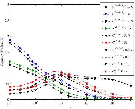 Fig. 6. Cs(pi, I) and Cs(pi) vs. I for O-S, M-O-S, M-S, C-O-S,and R-O-S schemes, and ξ = 0.05, Q = N0B.