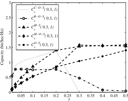 Fig. 9. Secondary service achievable capacity vs. µss/µsp forO-S, M-O-S, M-S, C-O-S, and R-O-S schemes, for Q = N0B,I = 1 W.