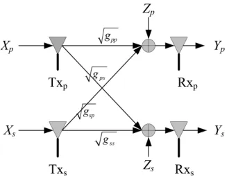 Fig. 1. The schematic of the spectrum sharing system [4].