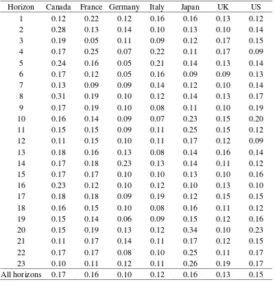Table 1b. Ratio of between-agent variation to total variation in inflation forecast revisions 