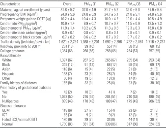 Table 2. Characteristics of participants in Project Viva [mean ± SD or n (%)], overalla and by spatio temporal PM2.5 quartile (Q).b