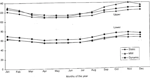 Fig. 4 Upper and L o w e r Restriction Rule Curves for Melbourne System 