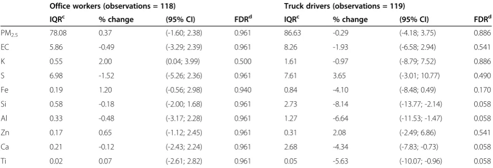 Table 4 Percent changeacarbon (EC), or elemental components of PM in FEV1 associated with an interquartile-range increase in personal levels of PM2.5, elemental2.5,b stratified by group