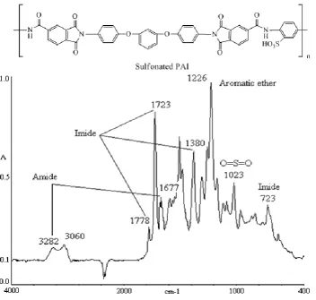 Figure 4.  FTIR spectrum of sulphonated polyamideimide 