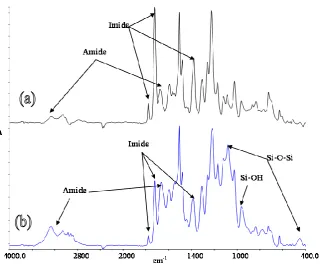 Table 1: The water contact angle of hybrid films.  